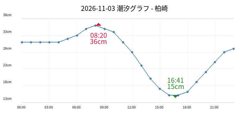 2026-11-03 潮汐グラフ - 柏崎