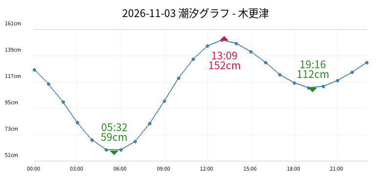 2026-11-03 潮汐グラフ - 木更津