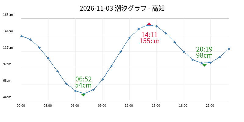 2026-11-03 潮汐グラフ - 高知