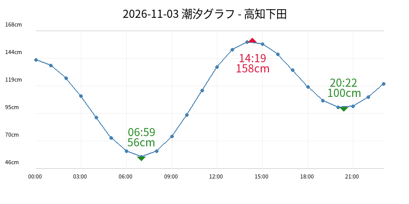 2026-11-03 潮汐グラフ - 高知下田