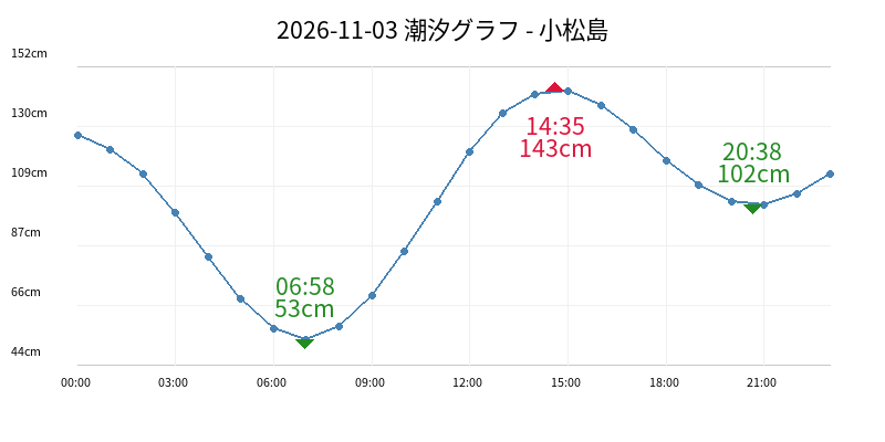 2026-11-03 潮汐グラフ - 小松島
