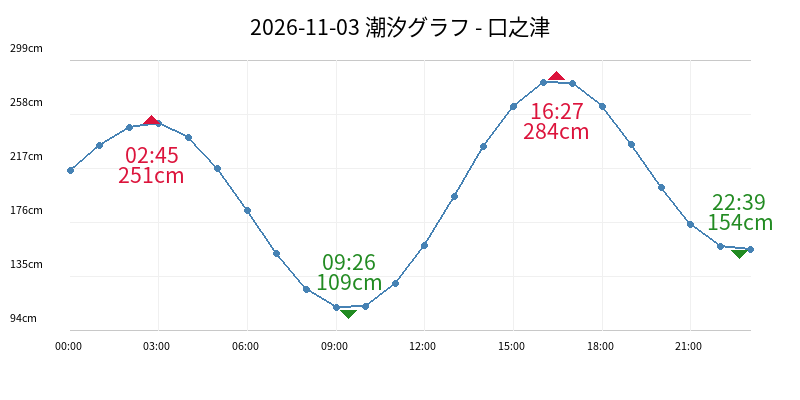 2026-11-03 潮汐グラフ - 口之津