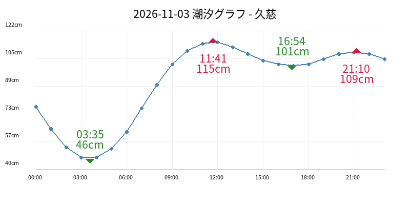2026-11-03 潮汐グラフ - 久慈