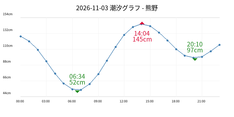 2026-11-03 潮汐グラフ - 熊野