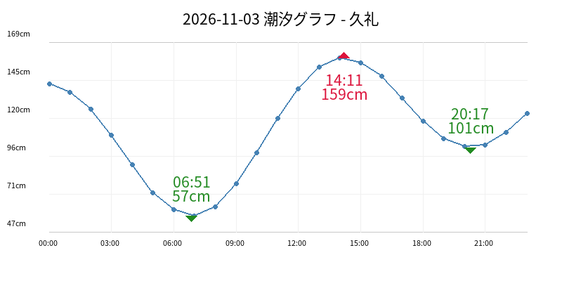 2026-11-03 潮汐グラフ - 久礼
