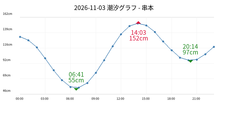 2026-11-03 潮汐グラフ - 串本