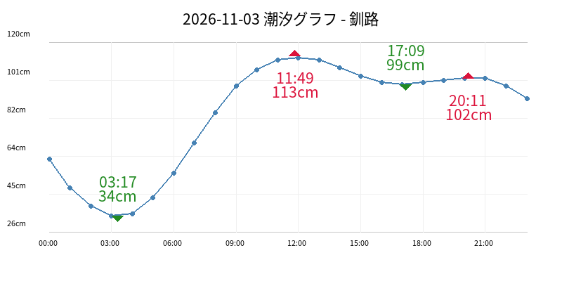 2026-11-03 潮汐グラフ - 釧路