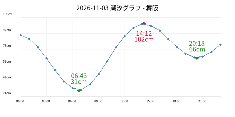 2026-11-03 潮汐グラフ - 舞阪