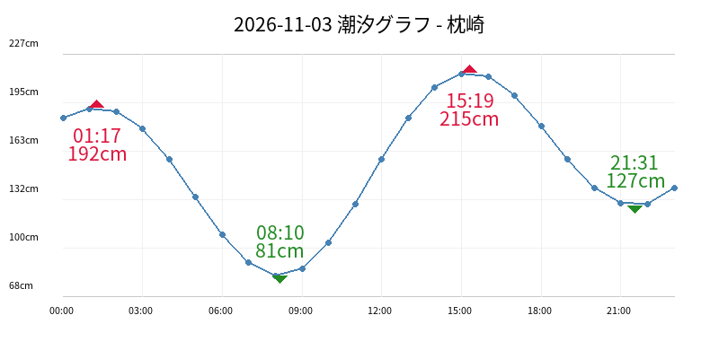 2026-11-03 潮汐グラフ - 枕崎