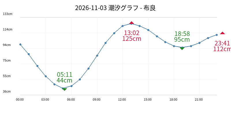 2026-11-03 潮汐グラフ - 布良