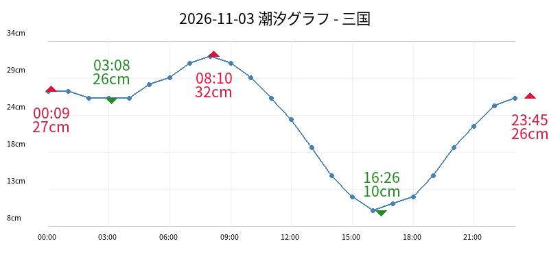 2026-11-03 潮汐グラフ - 三国