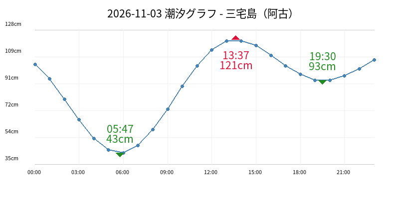 2026-11-03 潮汐グラフ - 三宅島(阿古)