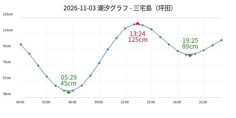 2026-11-03 潮汐グラフ - 三宅島（坪田）