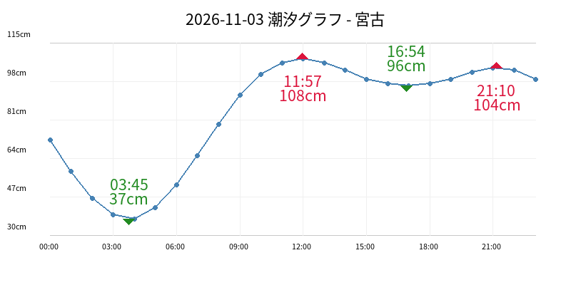 2026-11-03 潮汐グラフ - 宮古