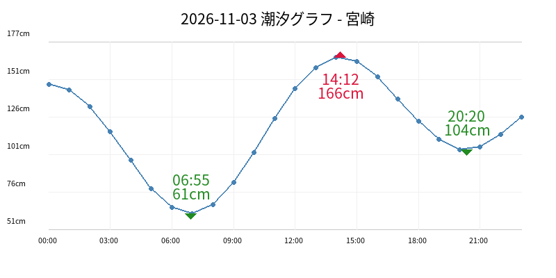 2026-11-03 潮汐グラフ - 宮崎