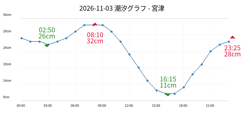 2026-11-03 潮汐グラフ - 宮津