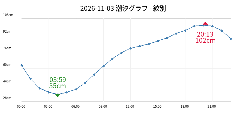 2026-11-03 潮汐グラフ - 紋別