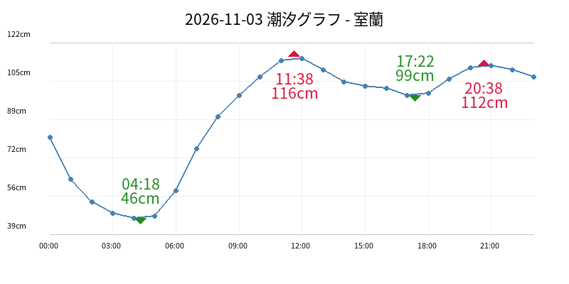 2026-11-03 潮汐グラフ - 室蘭