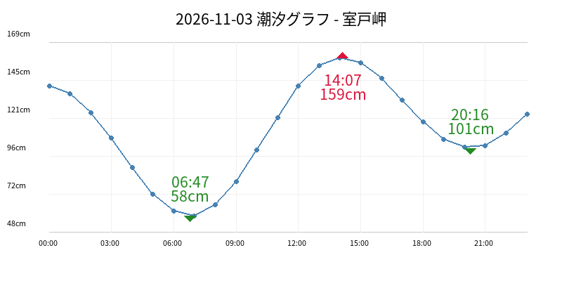 2026-11-03 潮汐グラフ - 室戸岬