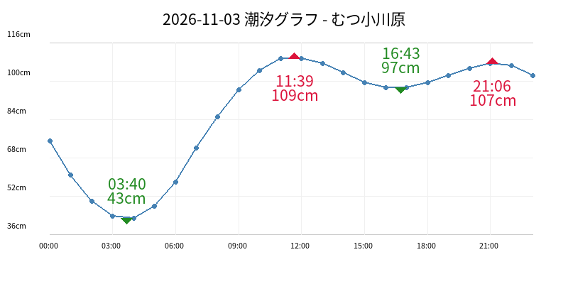 2026-11-03 潮汐グラフ - むつ小川原