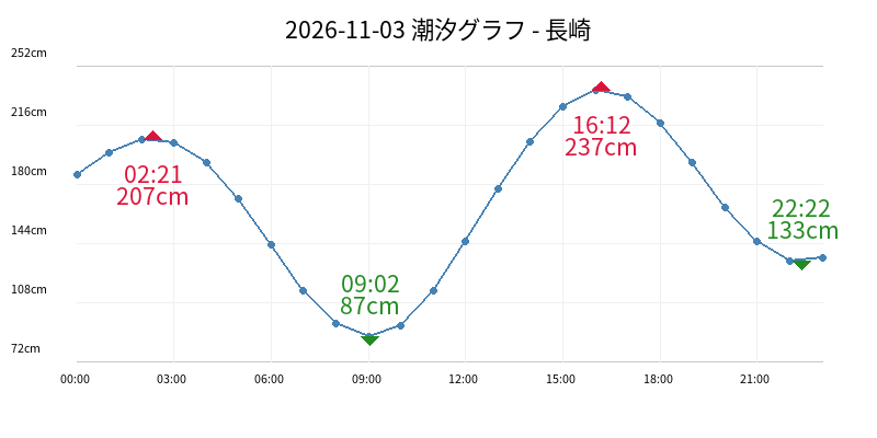 2026-11-03 潮汐グラフ - 長崎
