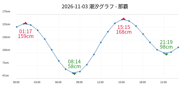 2026-11-03 潮汐グラフ - 那覇