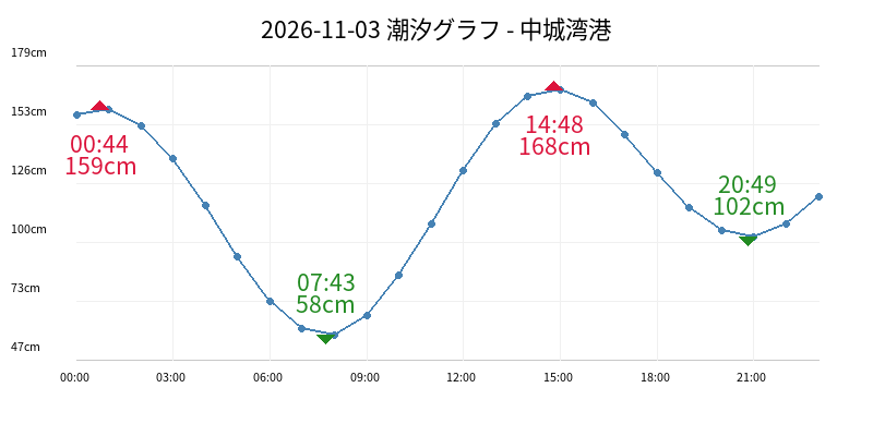 2026-11-03 潮汐グラフ - 中城湾港