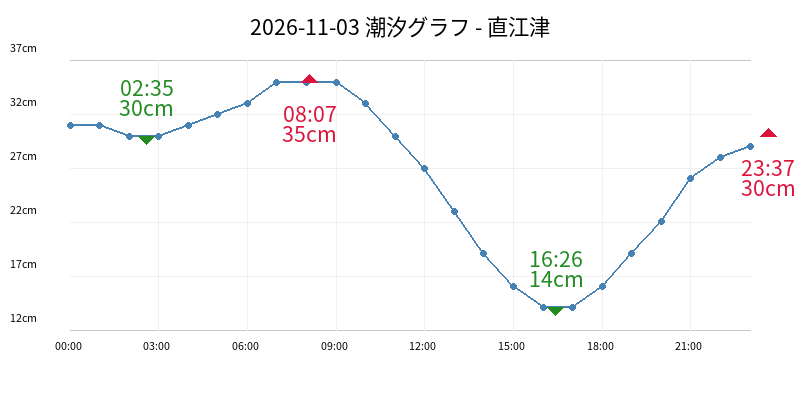 2026-11-03 潮汐グラフ - 直江津