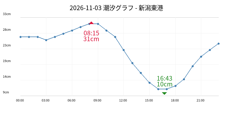 2026-11-03 潮汐グラフ - 新潟東港