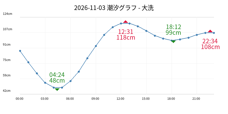 2026-11-03 潮汐グラフ - 大洗