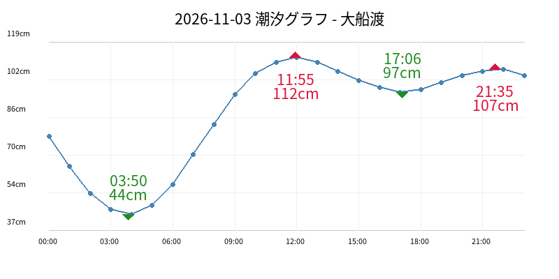 2026-11-03 潮汐グラフ - 大船渡