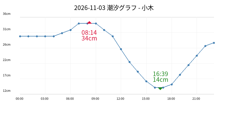 2026-11-03 潮汐グラフ - 小木