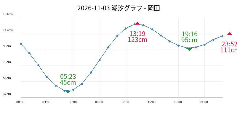 2026-11-03 潮汐グラフ - 岡田