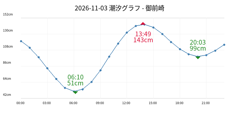 2026-11-03 潮汐グラフ - 御前崎
