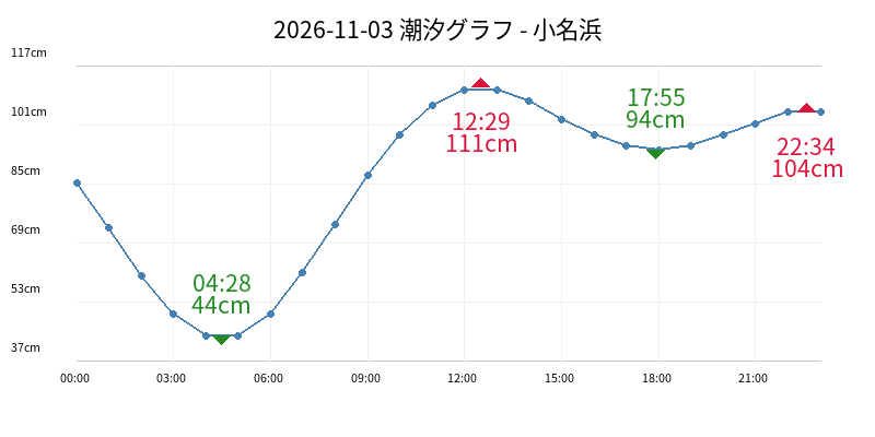 2026-11-03 潮汐グラフ - 小名浜