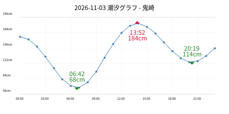 2026-11-03 潮汐グラフ - 鬼崎