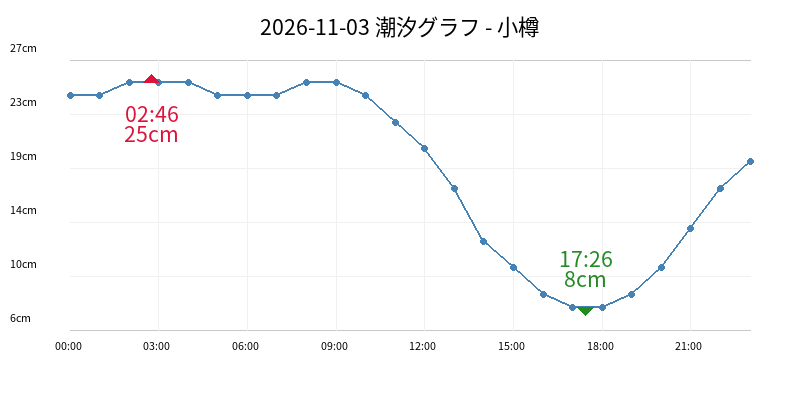 2026-11-03 潮汐グラフ - 小樽