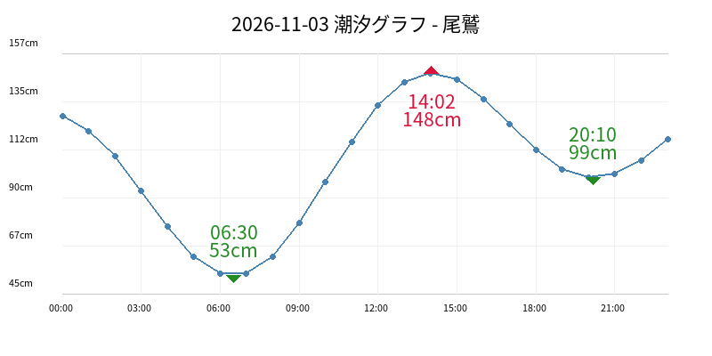 2026-11-03 潮汐グラフ - 尾鷲