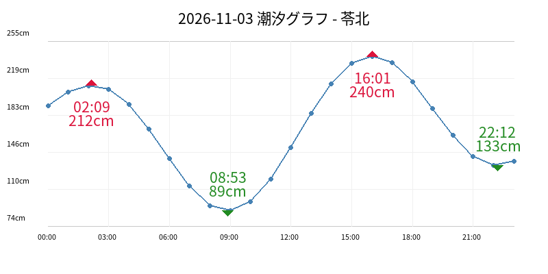 2026-11-03 潮汐グラフ - 苓北