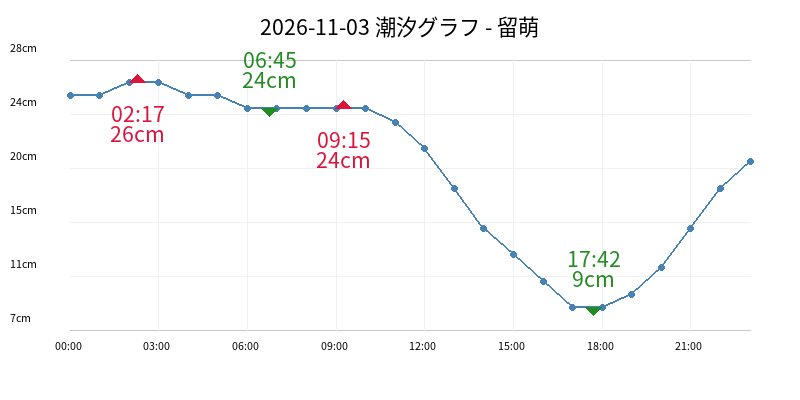 2026-11-03 潮汐グラフ - 留萌