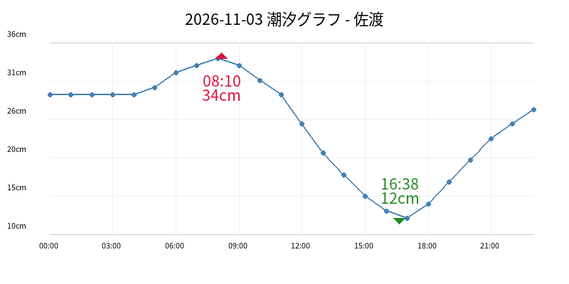 2026-11-03 潮汐グラフ - 佐渡