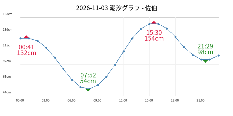 2026-11-03 潮汐グラフ - 佐伯
