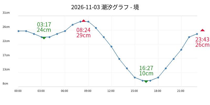 2026-11-03 潮汐グラフ - 境