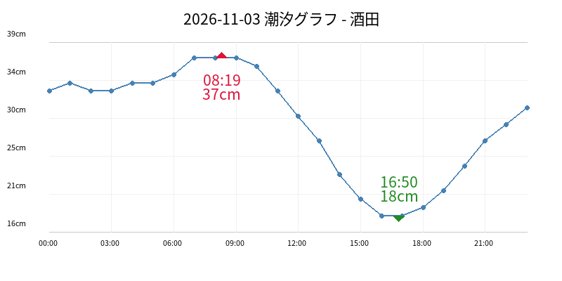 2026-11-03 潮汐グラフ - 酒田
