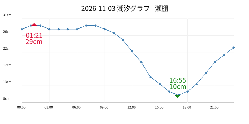 2026-11-03 潮汐グラフ - 瀬棚