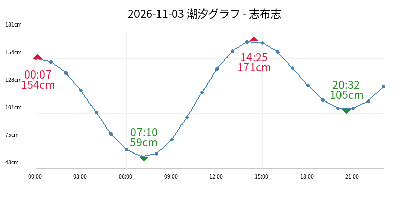 2026-11-03 潮汐グラフ - 志布志