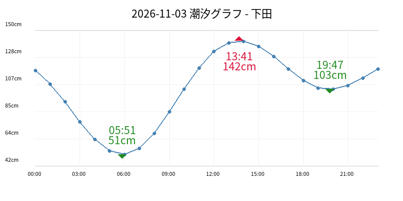 2026-11-03 潮汐グラフ - 下田