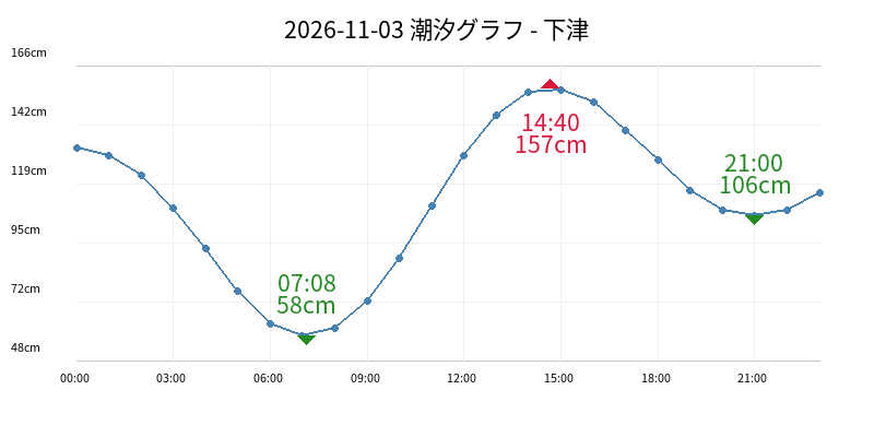 2026-11-03 潮汐グラフ - 下津