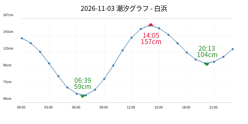 2026-11-03 潮汐グラフ - 白浜