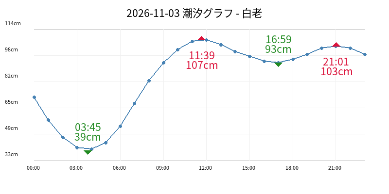 2026-11-03 潮汐グラフ - 白老